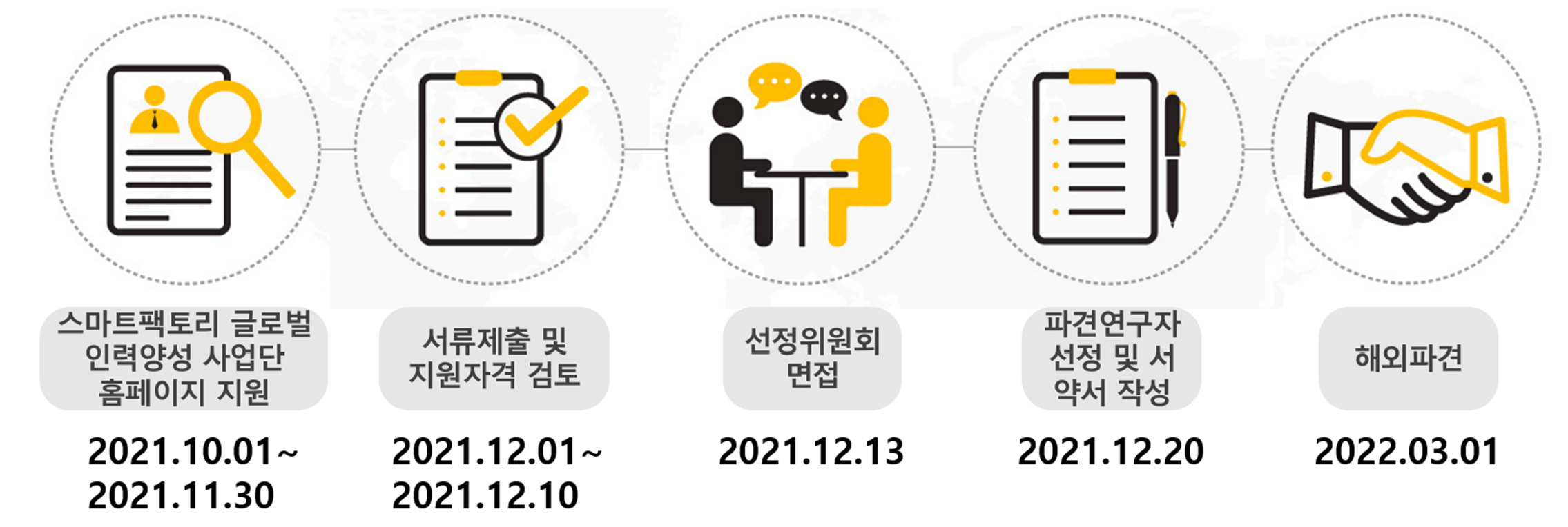 선발절차
