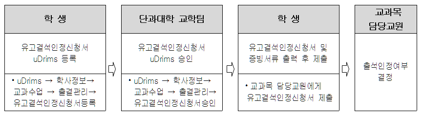 유고결석 인정 신청방법