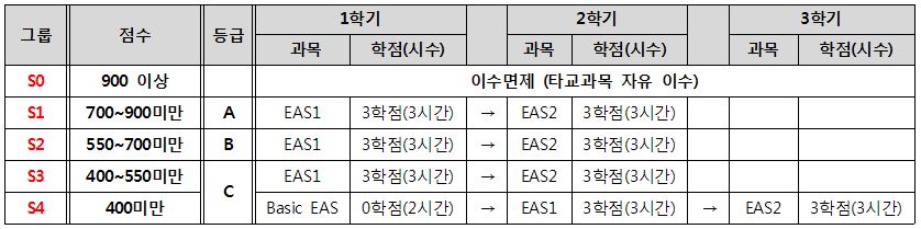 그룹 분반 및 교양영어 이수체계