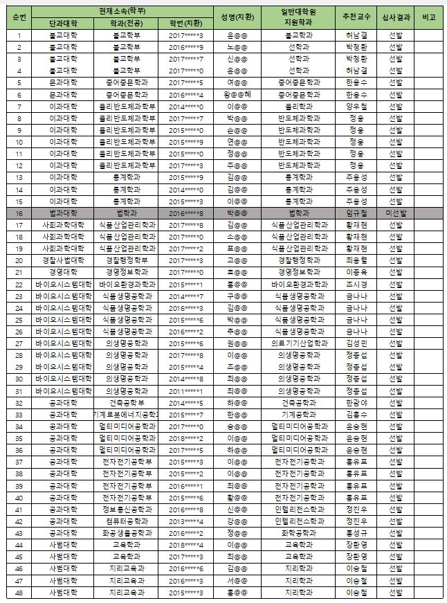 2020-1 학석사연계과정 심사결과