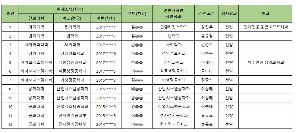 학석사연계과정심사결과