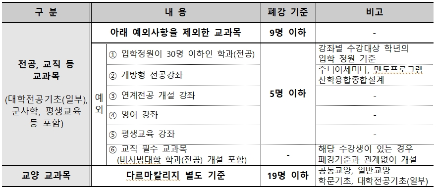 폐강기준