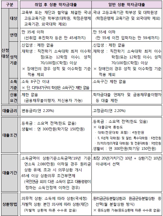 학자금대출비교표