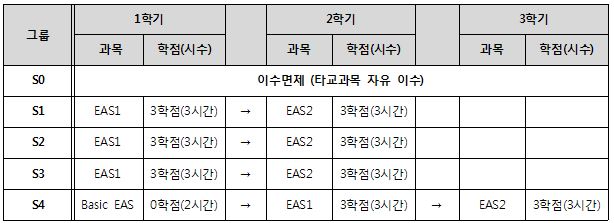 분반 및 이수체계