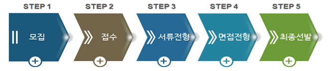 전형단계 