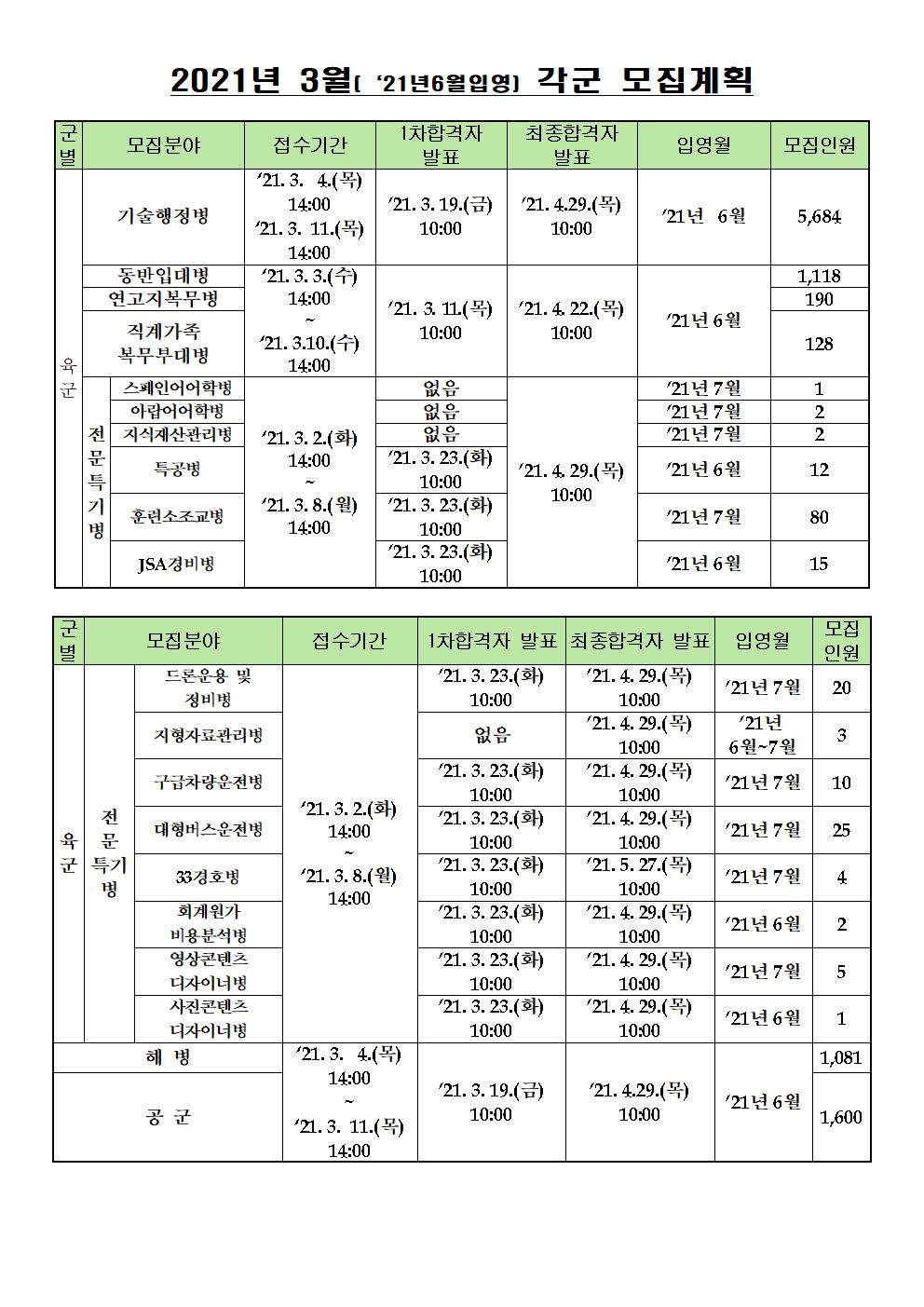3월 각군 모집계획