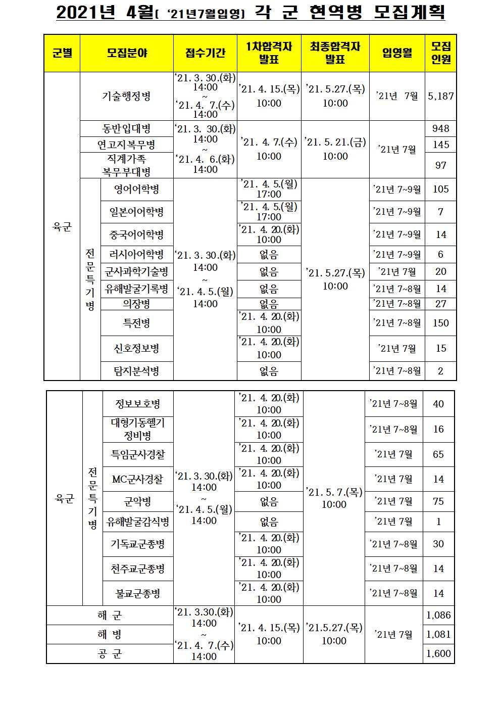4월 각군 모집계획