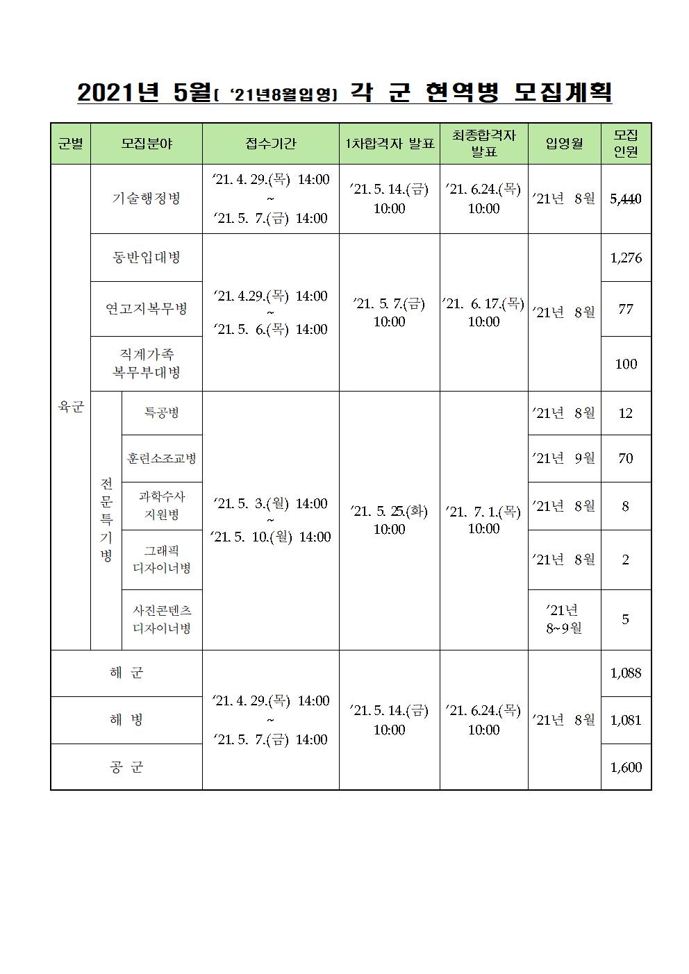 각군모집계획