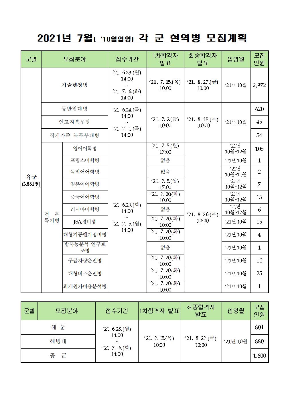 7월 각군모집계획