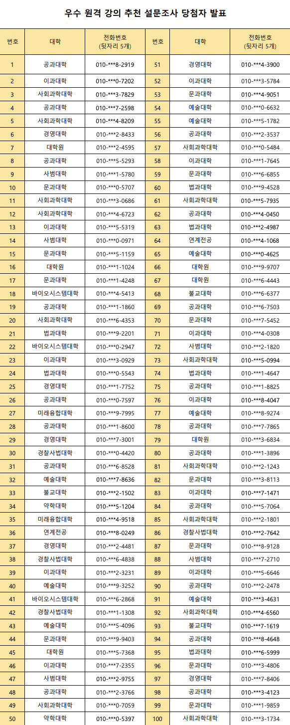 「2021-1 우수 원격 강의 추천 설문」 당첨자 발표