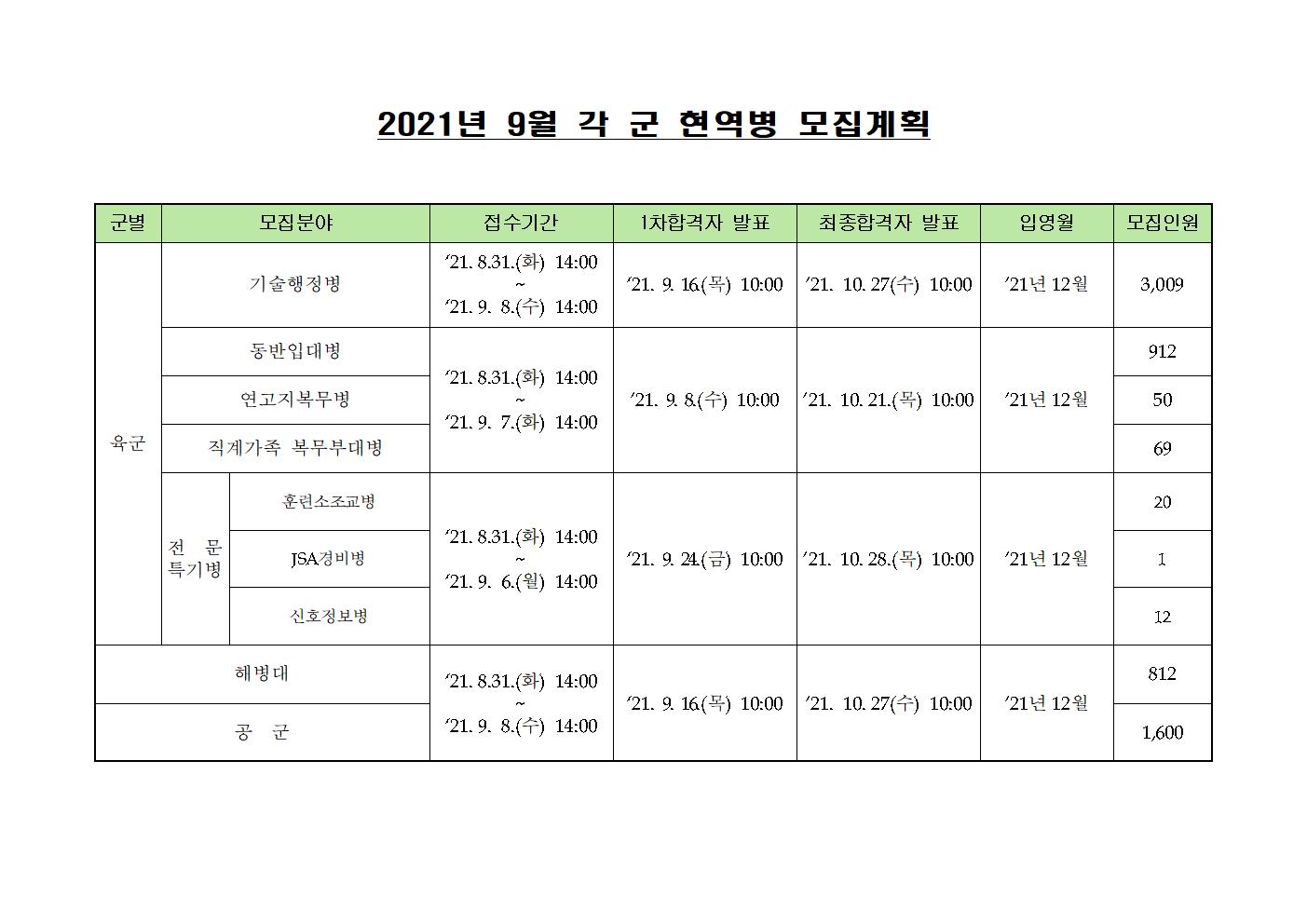 각군모집계획
