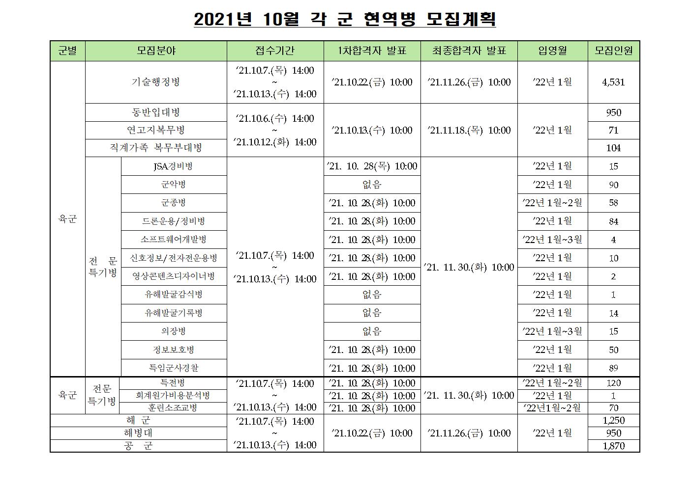 10월 각군모집계획