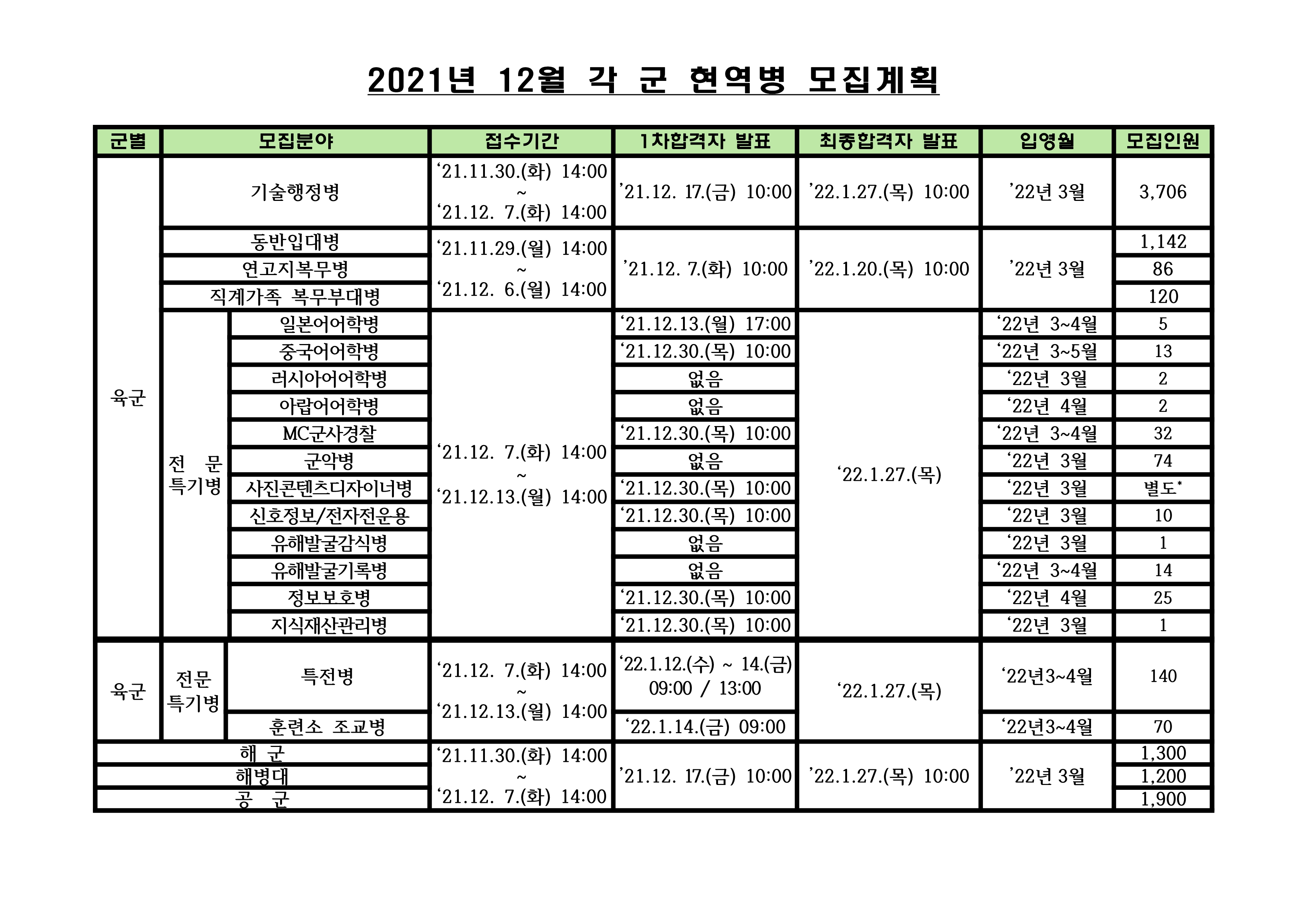 각군모집계획