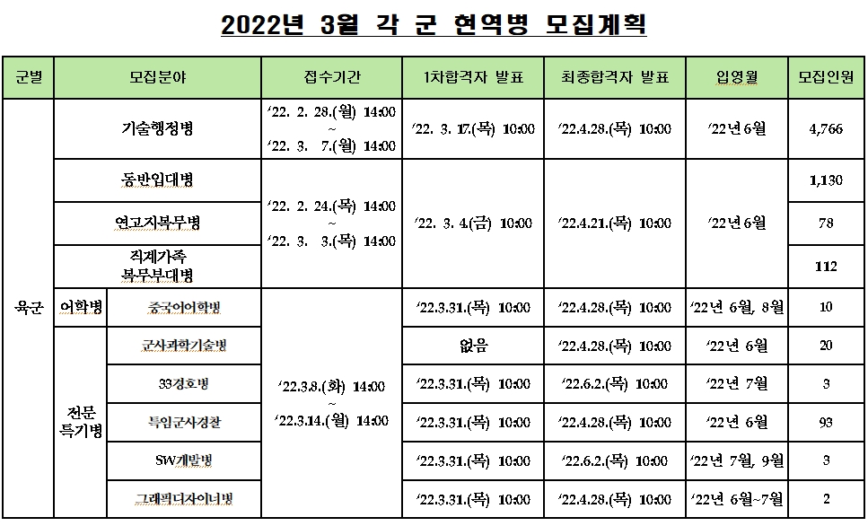 2022년 3월 각 군 현역병 모집계획