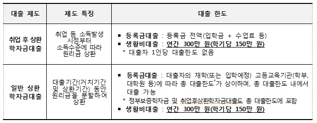 대출상품 및 한도 대출상품 및 한도
