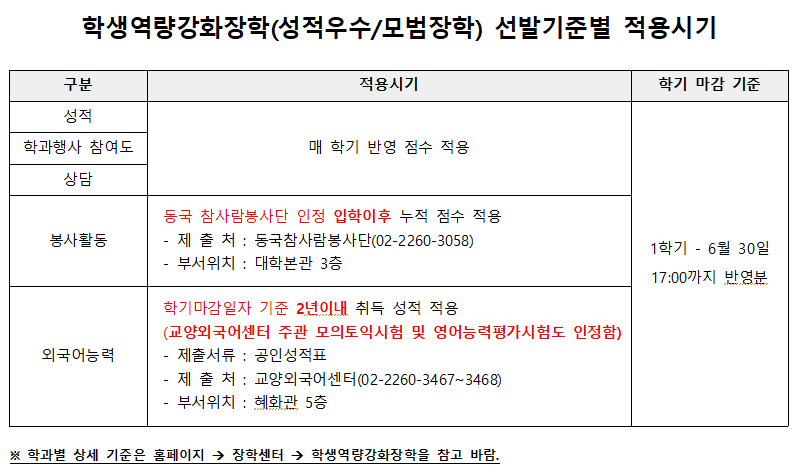 2019-1학기 역량강화장학(성적,모범) 선발기준별 적용시기