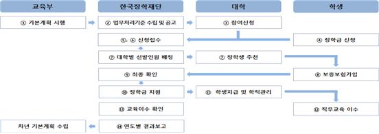 사다리장학 추진운영절차