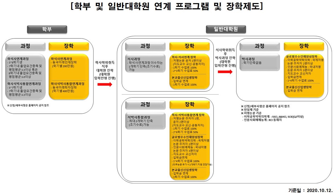 학부-일반대학원 연계 장학제도