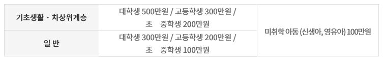고속도로 장학생 선발