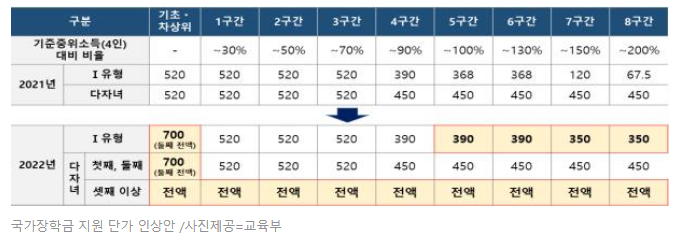 국가장학금 지원 단가 인상안