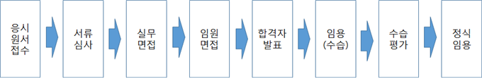 절차