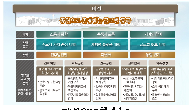 에너자이즈 동국 프로젝트 체계도