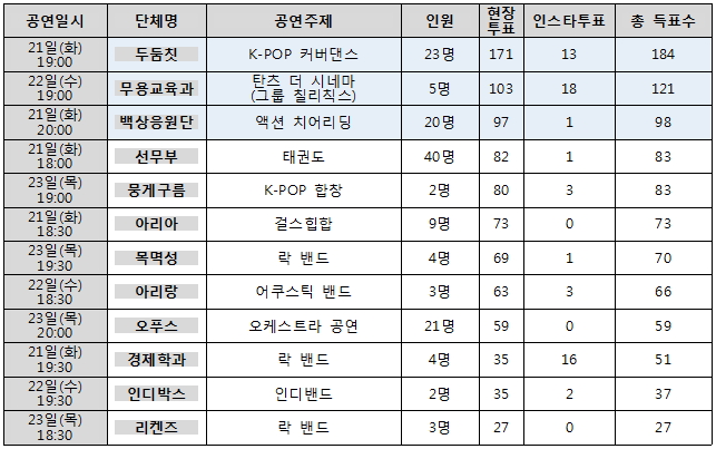 버스킹 투표 결과