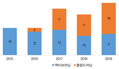 코로나19 속 에듀테크와 혁신교수법