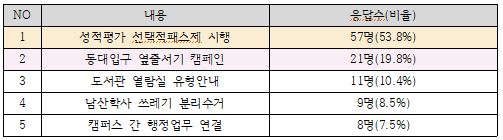 소통공감홈페이우수시행사례 설문결과