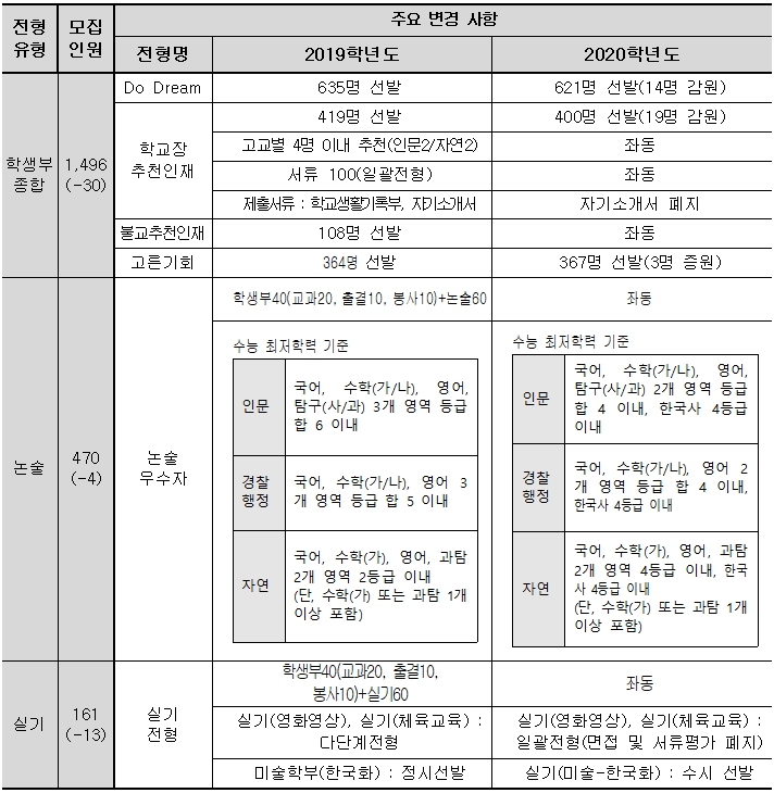 2020학년도 수시모집 자료