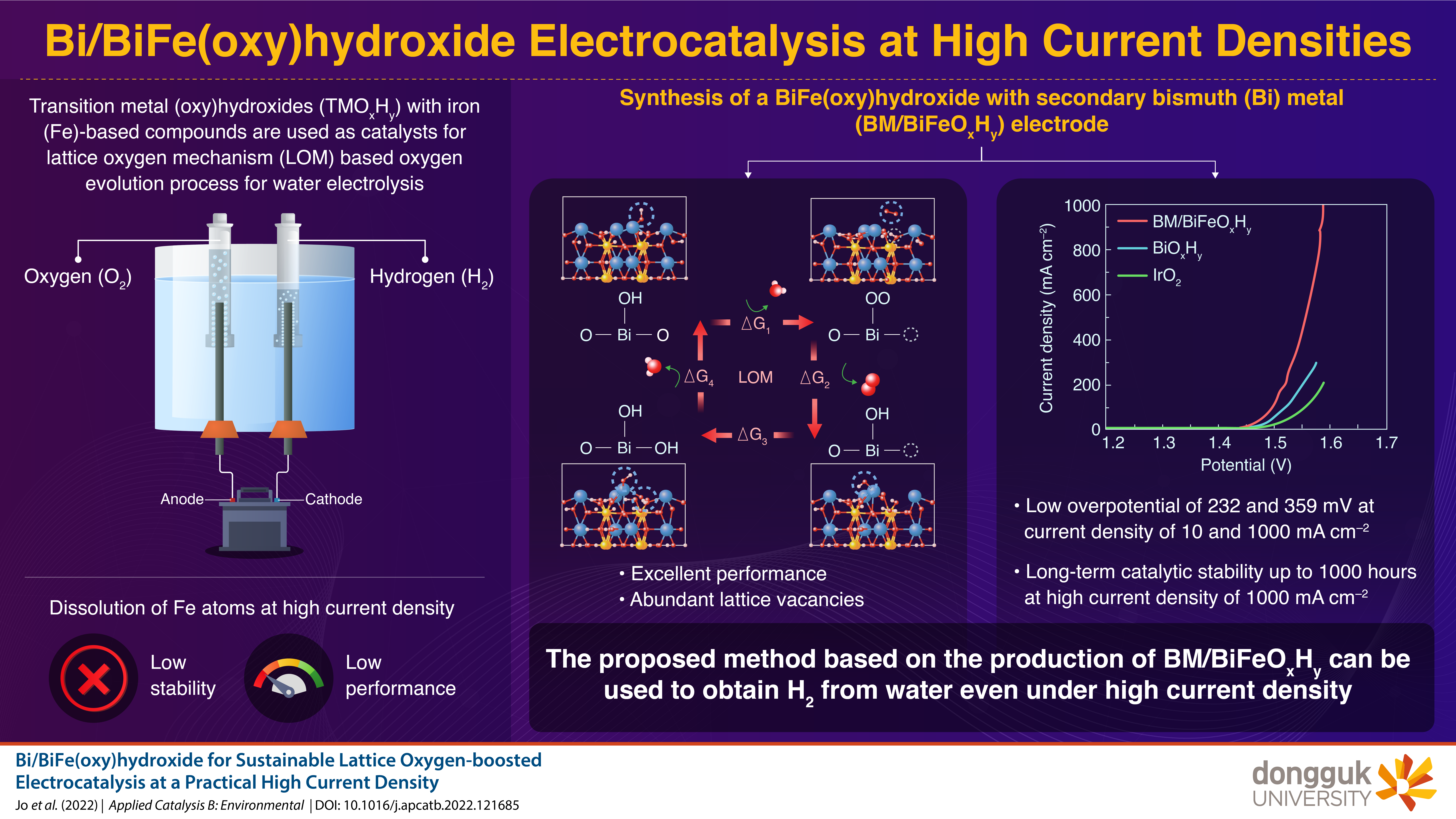 New Metal Oxyhydroxides as Catalysts...