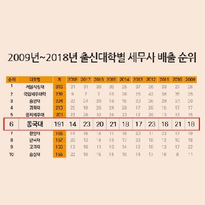 우리대학, 세무사 배출 전국대학 6위