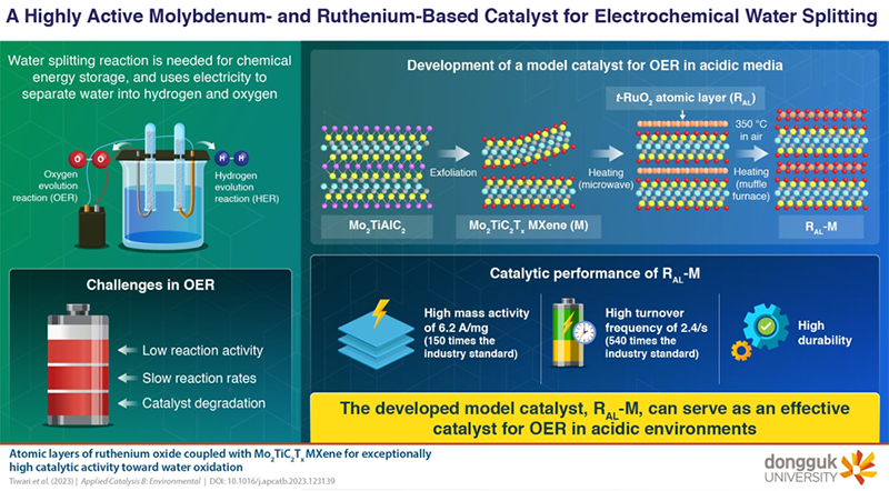 A Highly Active Molybdenum- and Ruthenium-Based Catalyst for Electrochemical Water Splitting
