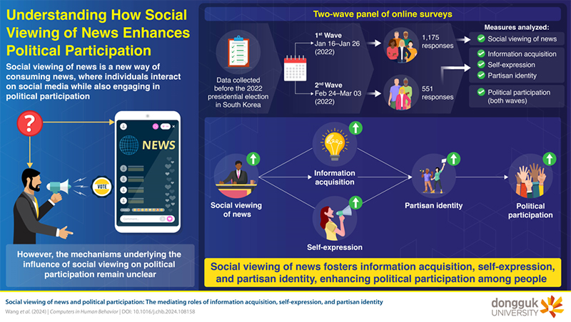 Impact of Social Viewing of News on Political Participation and Identity Formation