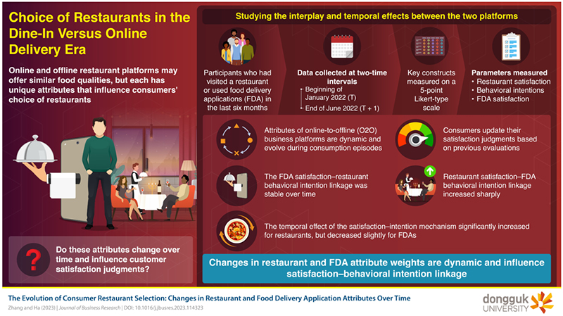 This study explores factors influencing consumer choices between dining in and online food ordering, emphasizing the impact of unique platform attributes on satisfaction and behavior. 