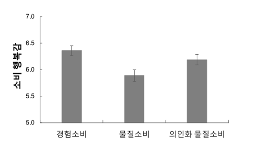 소비행복감 그래프