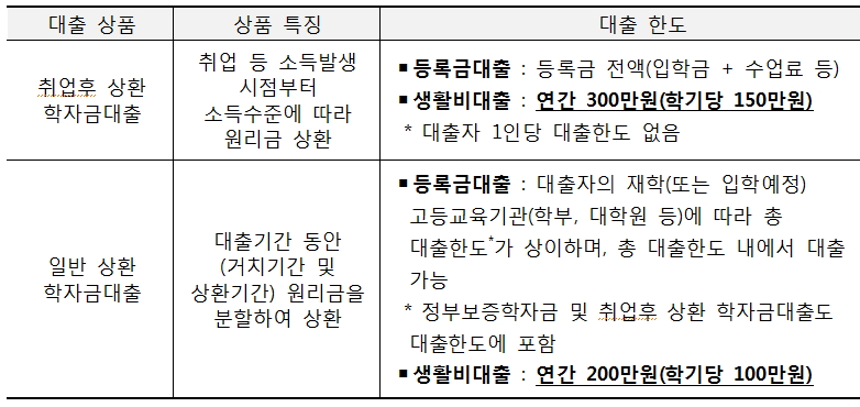 대출상품 구분