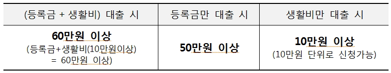 최소대출 금액