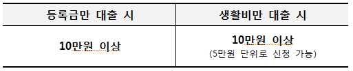 최소 대출 금액