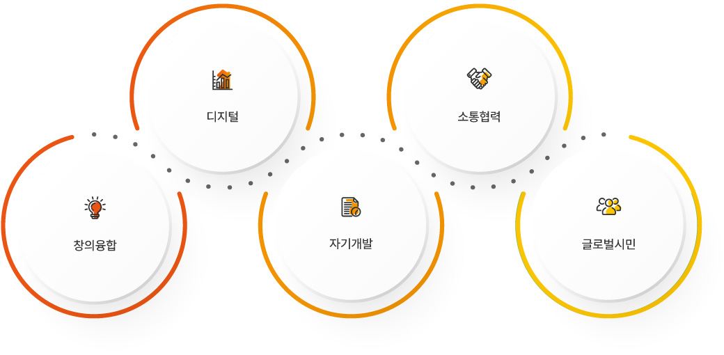 창의융합, 디지털, 자기개발, 소통협력, 글로벌 시민 