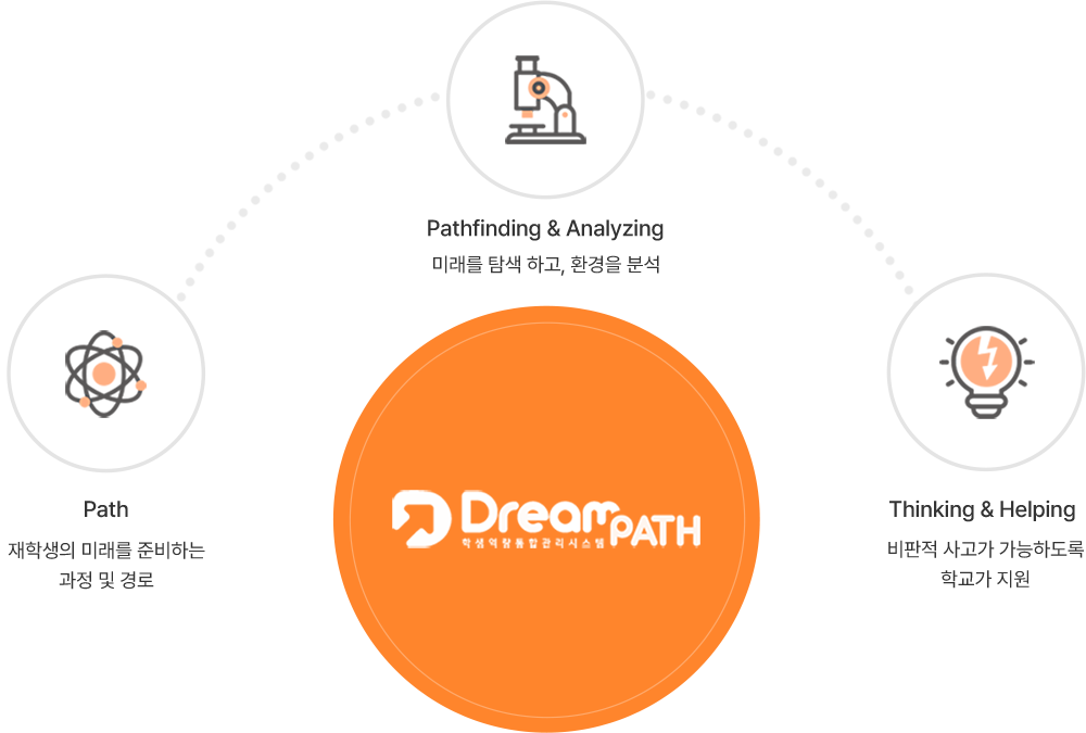 [ Dream path ] 1. path: 재학생의 미래를 준비하는 과정 및 경로 2.Pathfinding&Analyzing : 미래를 탐색하고, 환경을 분석 3.Thinking&Helping : 비판적 사고가 가능하도록 학교가 지원