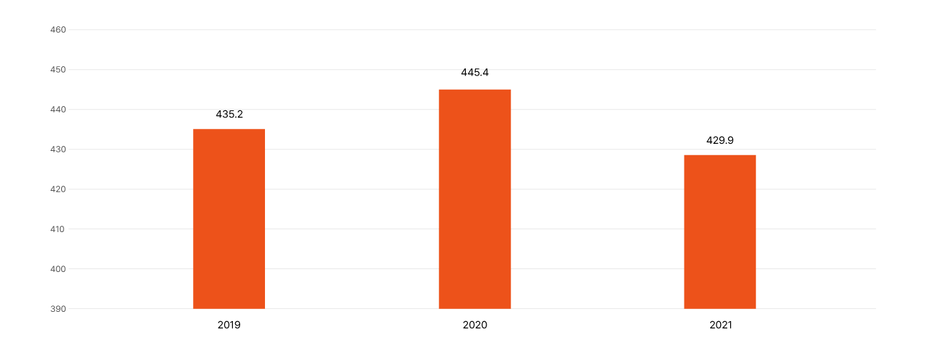 the total amount of scholarships in fiscal 2019-2021