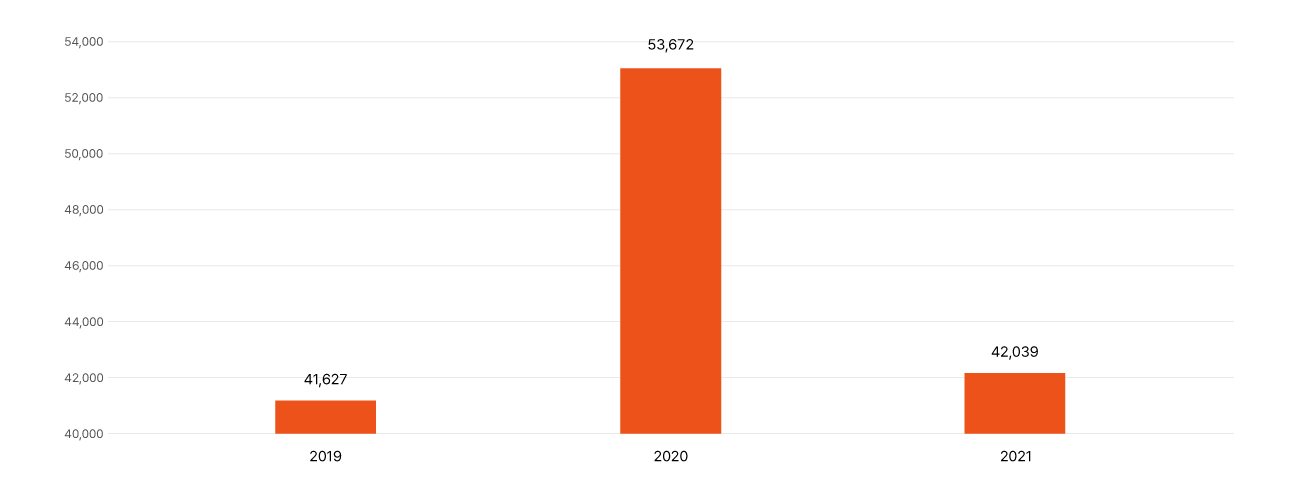 The number of Scholarship Recipients in fiscal 2019-2021