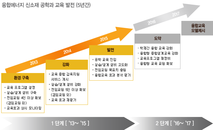 교육 발전