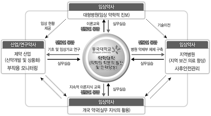 약학대학 학문적발전및인재양성